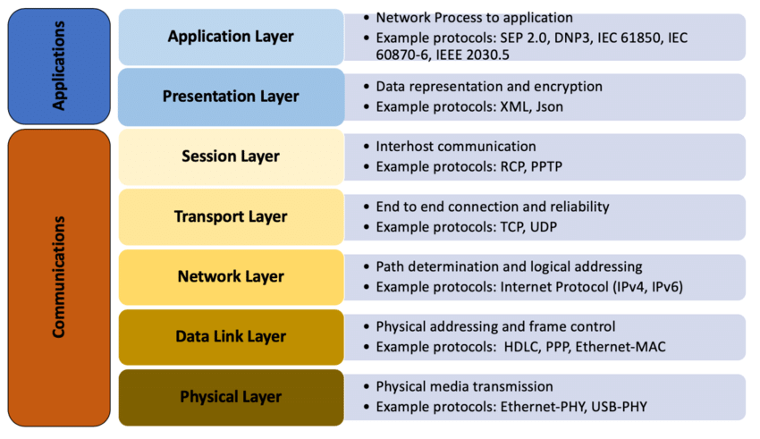 osi-model