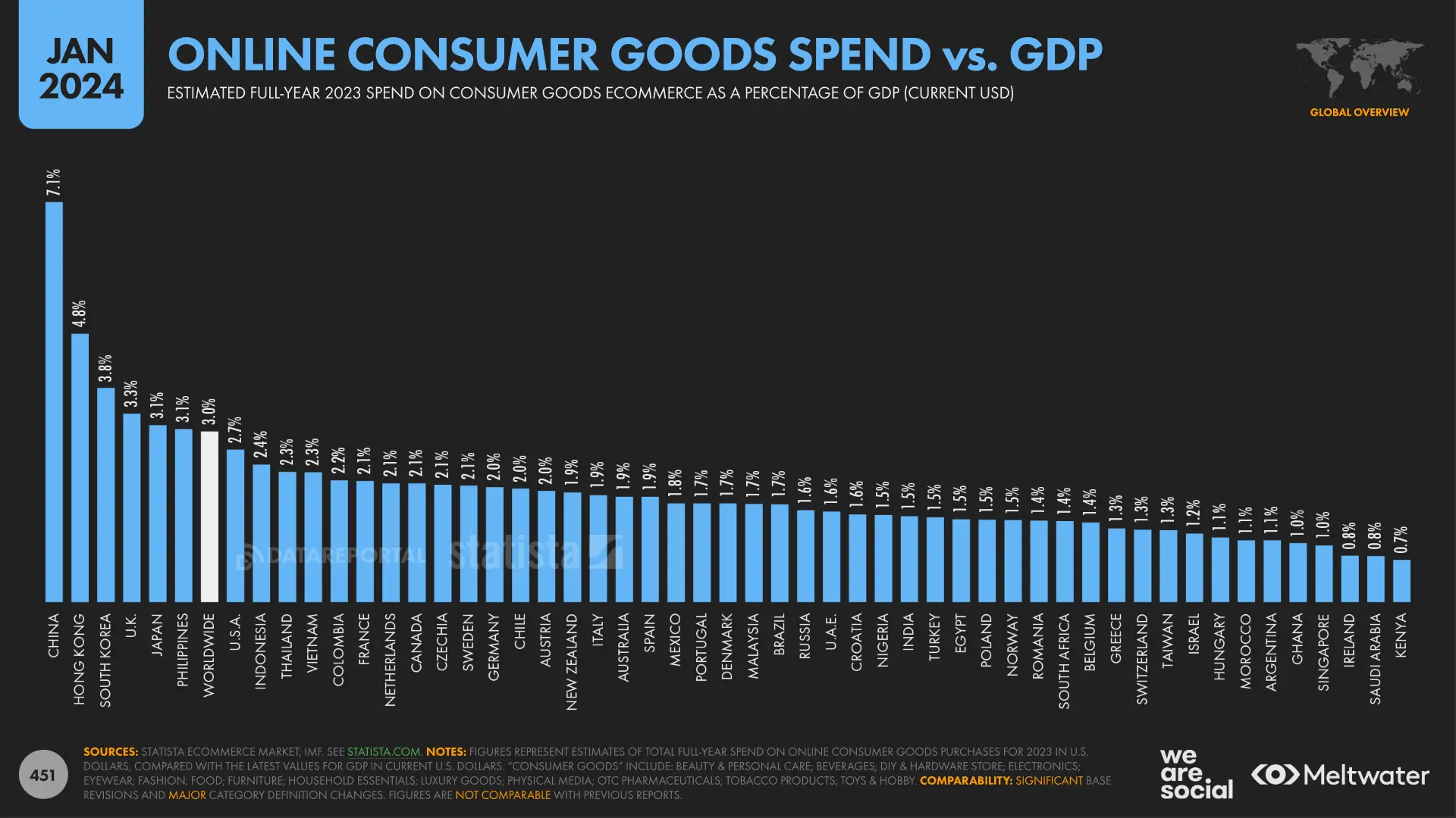 Estimated full-year 2023 spending on online consumer goods as a percentage of GDP (Gross Domestic Product) for various countries