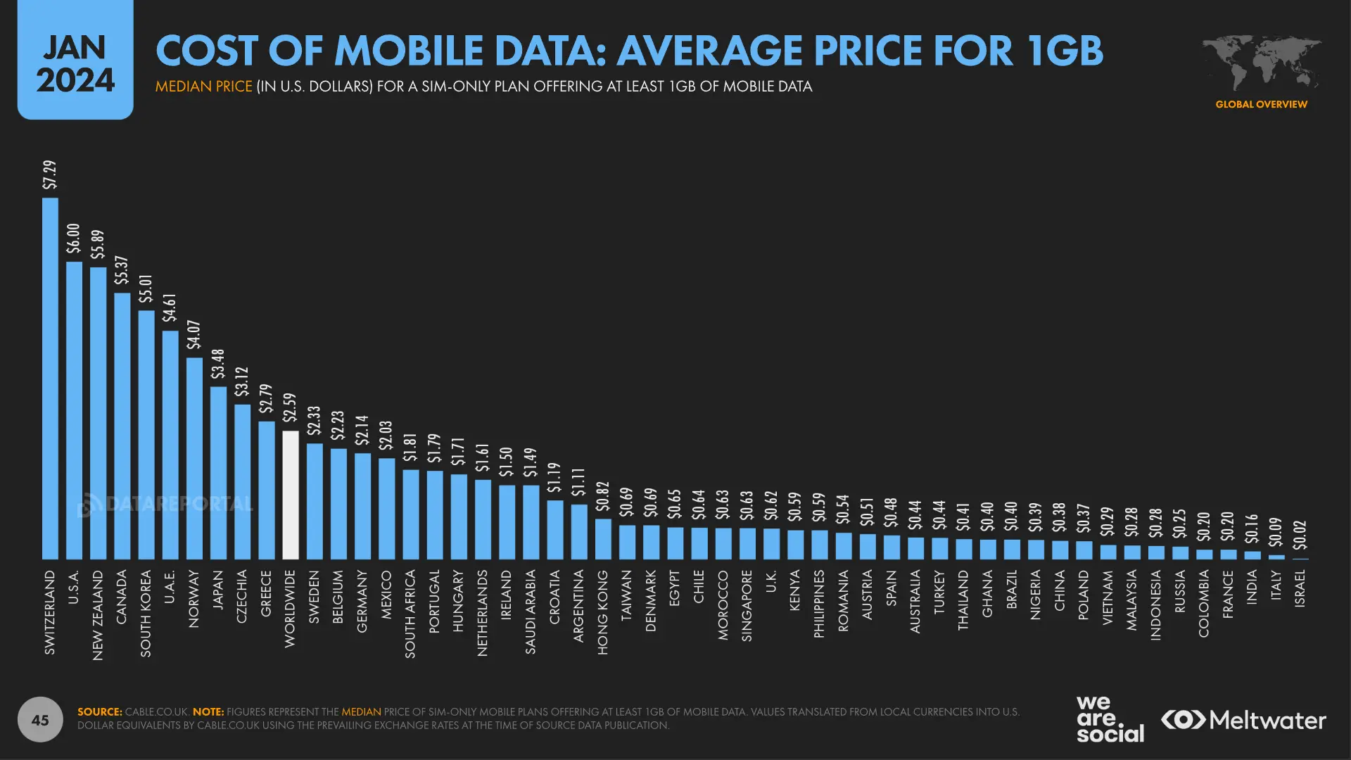 average cost of price of Gygabyte of data in different countries