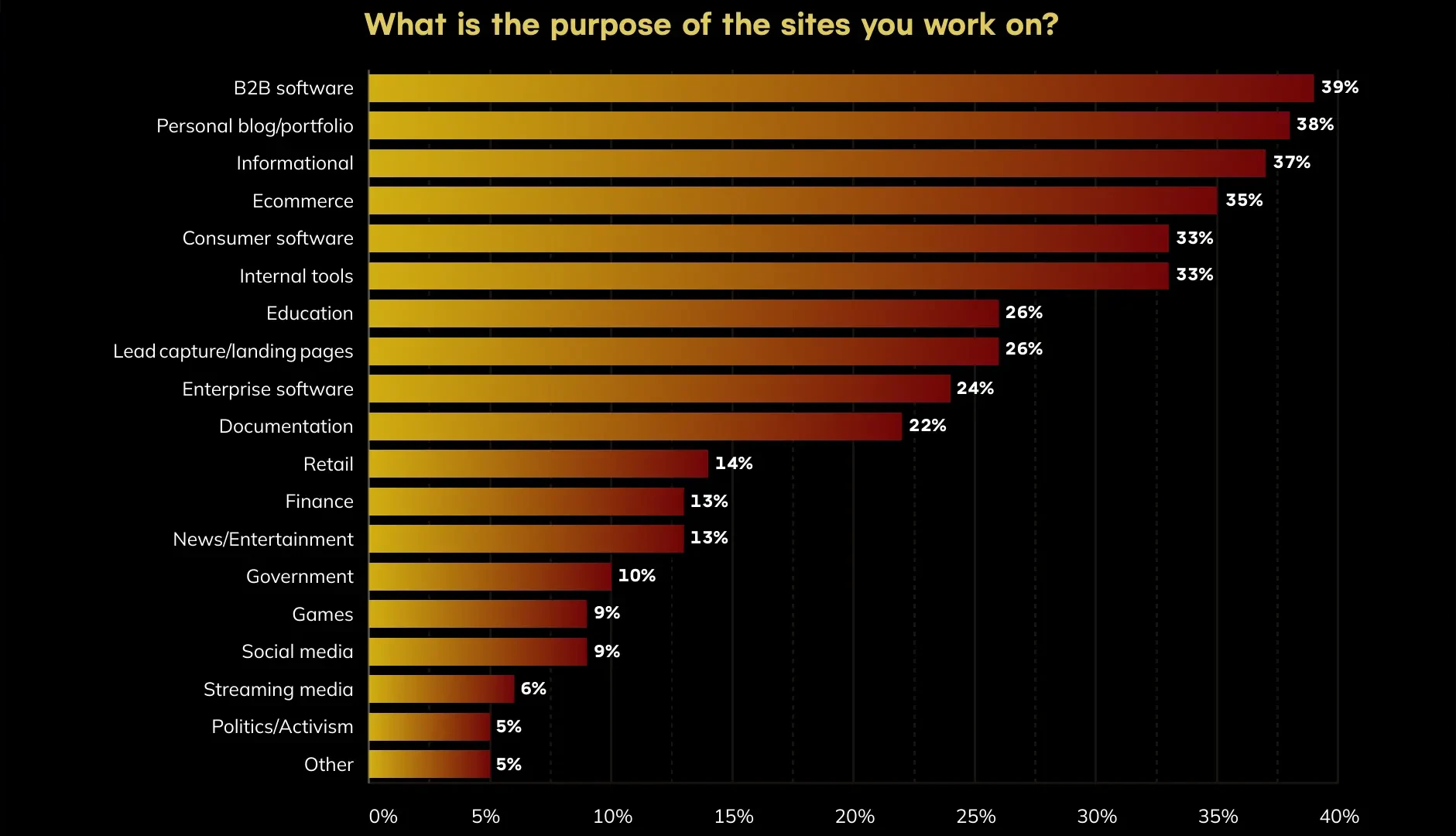 Daily time spent using the internet