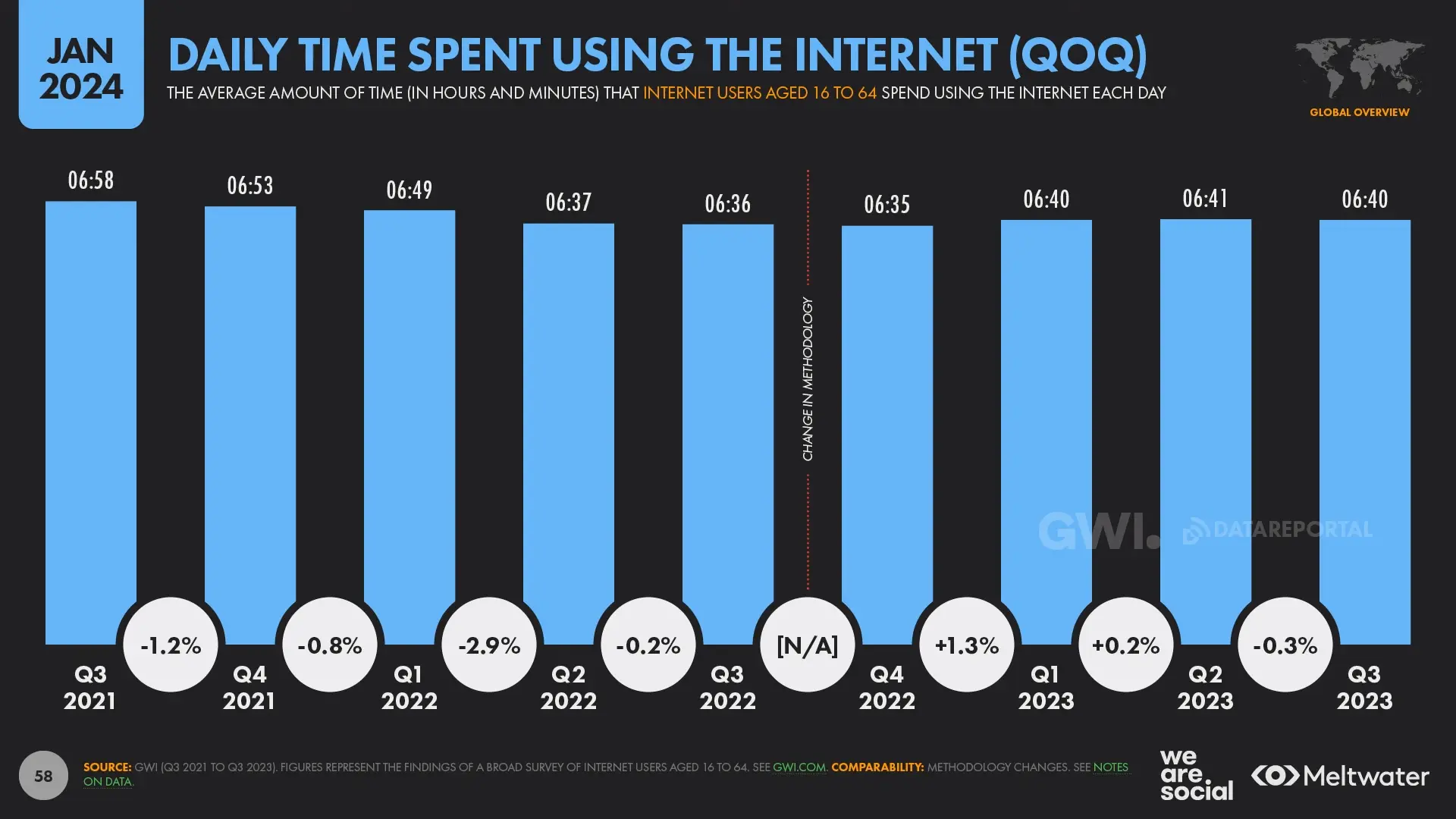 Daily time spent using the internet